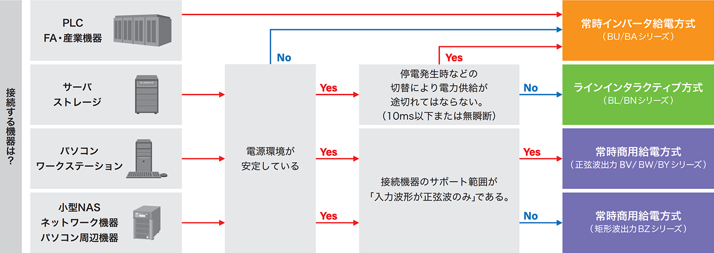 接続機器と電源環境から、給電方式を選びます。